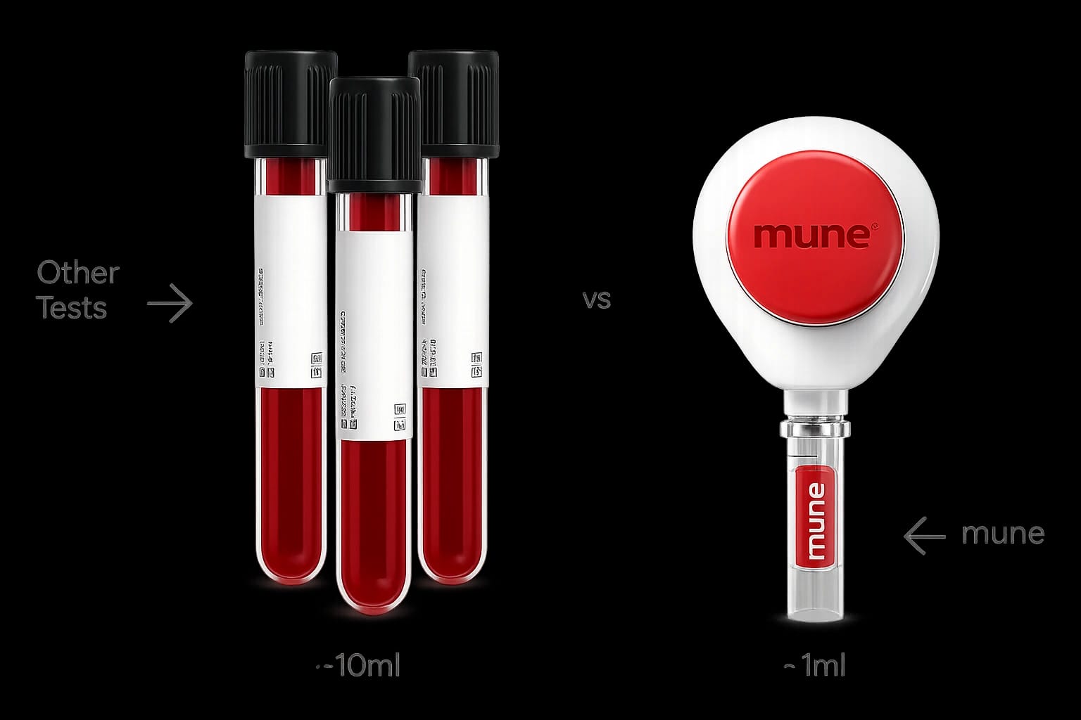 Three standard blood tubes holding about 10 ml, next to the Mune device holding about 1 ml