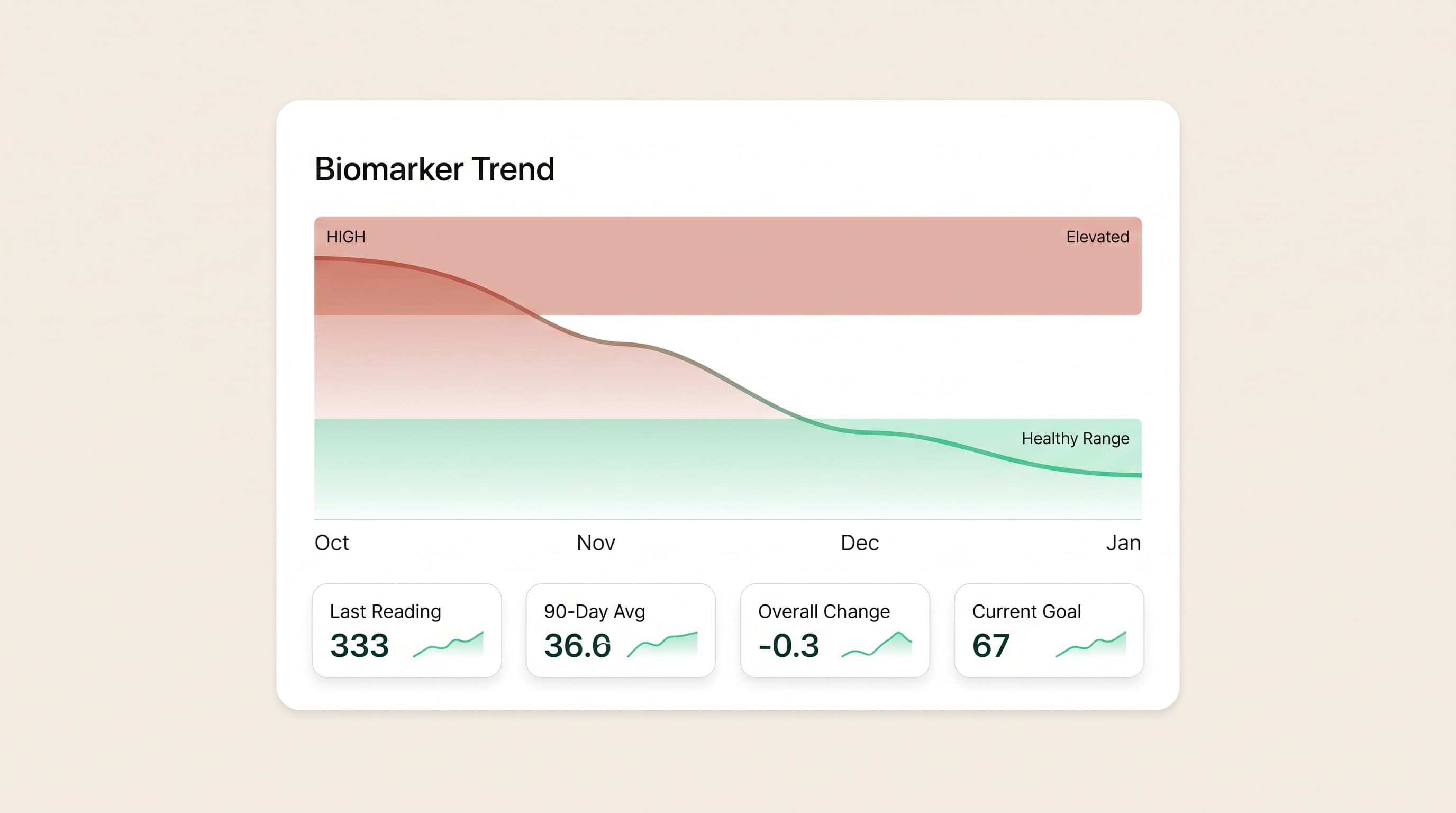 A Mune Mirror dashboard showing an inflammation marker moving from elevated into the healthy range across a cycle